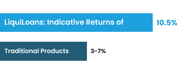 Low Risk Safe Returns